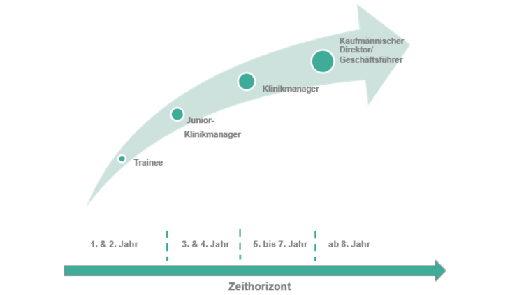 Nachwuchsfuehrungskraefteprogramm MEDICLIN Zeithorizont