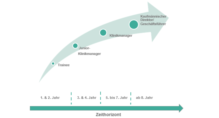 Nachwuchsfuehrungskraefteprogramm MEDICLIN Zeithorizont